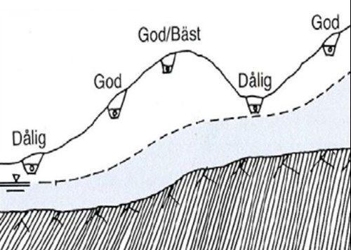 Illustration som visar att placeringen blir god eller bäst på höjdpunkter i terrängen. Det blir dåligt i svackor och gropar.